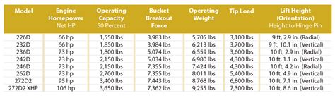 skid steer gpm|skid steer oil flow rate chart.